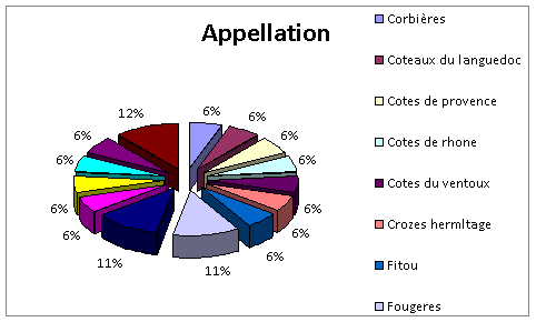 resultats-dégustation-aveugle-appellation