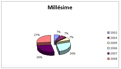 resultats-dégustation-aveugle-millesime